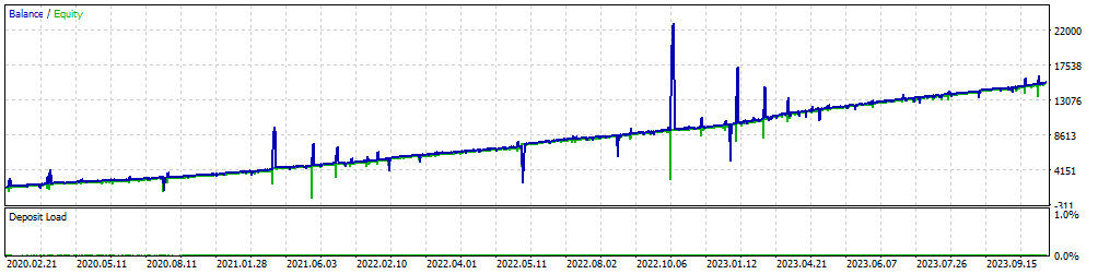 HFT Gold Averaging Up 3.5-Year Backtest Chart Balance Equity and Deposit Load