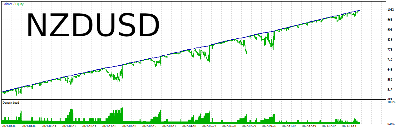 Mini Engulfing NZDUSD M5 Backtest Chart