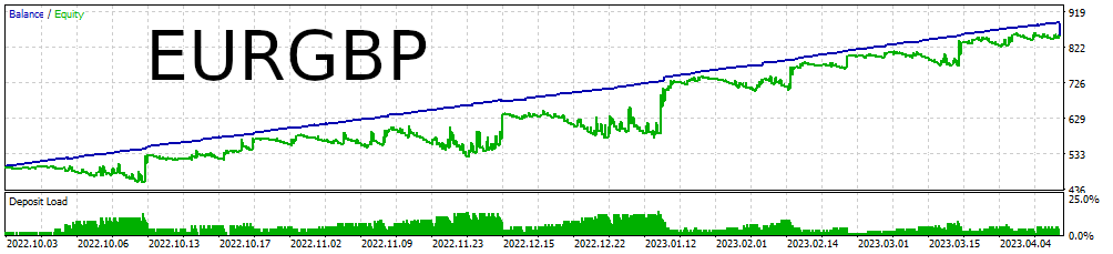 Super Breakout EURGBP M5 Backtest Chart Balance Equity and Deposit Load