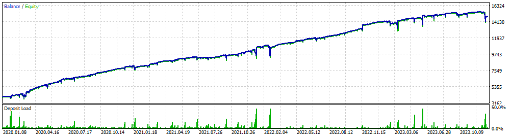 Super Dowjones FTMO Backtest Chart US30 2020-2023