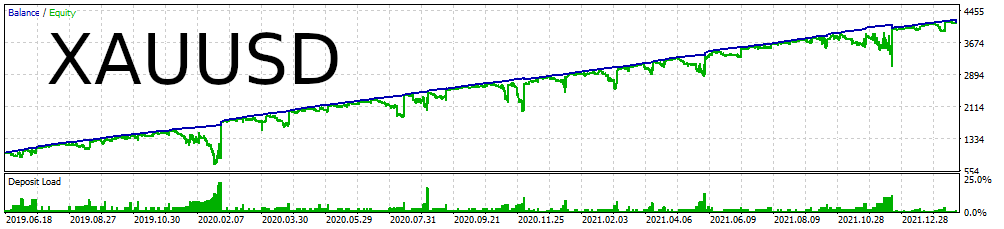 Super Gold DeMarker XAUUSD M5 2.5-Year Backtest Chart Balance Equity and Deposit Load