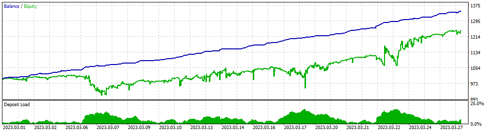 Super Marubozu AUDCAD M5 Backtest Chart Balance Equity and Deposit Load